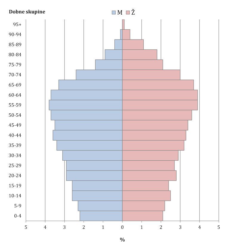 stanovništvo, stanovništvo po dobi i spolu, 2011.